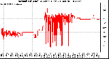 Milwaukee Weather Normalized Wind Direction (Last 24 Hours)