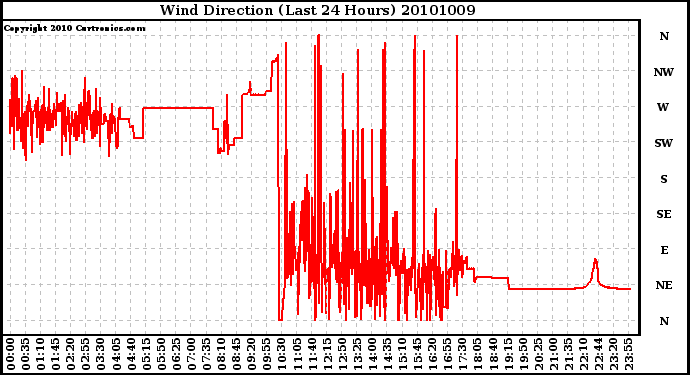 Milwaukee Weather Wind Direction (Last 24 Hours)