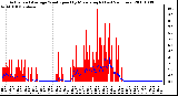 Milwaukee Weather Actual and Average Wind Speed by Minute mph (Last 24 Hours)