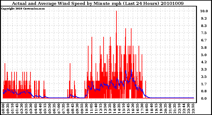 Milwaukee Weather Actual and Average Wind Speed by Minute mph (Last 24 Hours)