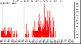 Milwaukee Weather Wind Speed by Minute mph (Last 24 Hours)