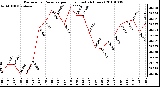 Milwaukee Weather Barometric Pressure per Hour (Last 24 Hours)