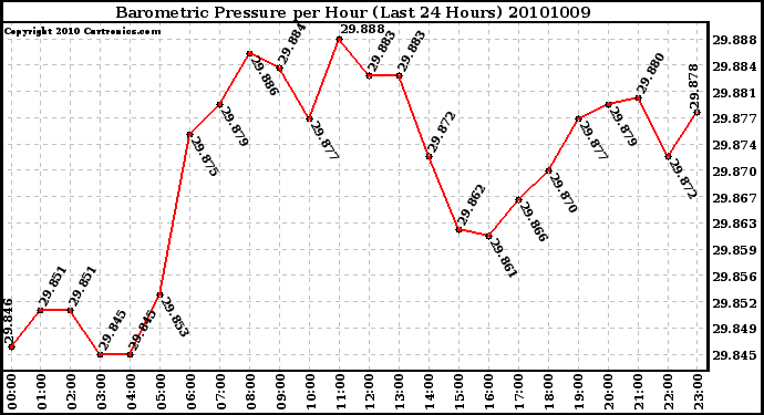 Milwaukee Weather Barometric Pressure per Hour (Last 24 Hours)