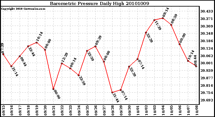 Milwaukee Weather Barometric Pressure Daily High