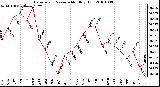 Milwaukee Weather Barometric Pressure Monthly High