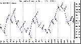 Milwaukee Weather Barometric Pressure Daily Low