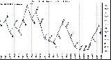 Milwaukee Weather Wind Chill Daily Low