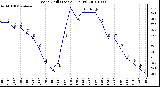 Milwaukee Weather Wind Chill (Last 24 Hours)