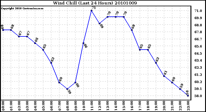 Milwaukee Weather Wind Chill (Last 24 Hours)