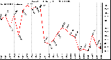 Milwaukee Weather Dew Point Daily High