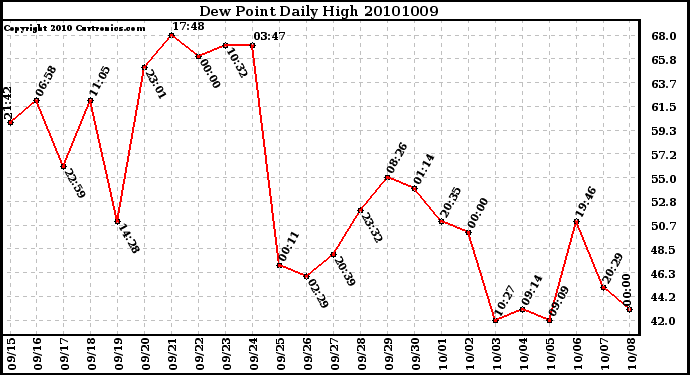 Milwaukee Weather Dew Point Daily High