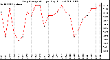 Milwaukee Weather Evapotranspiration per Day (Inches)