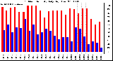 Milwaukee Weather Outdoor Humidity Daily High/Low