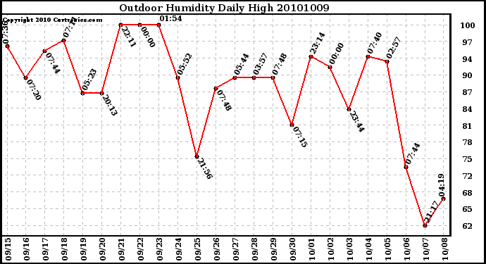 Milwaukee Weather Outdoor Humidity Daily High