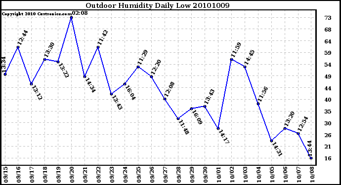 Milwaukee Weather Outdoor Humidity Daily Low