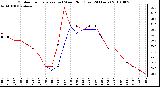 Milwaukee Weather Outdoor Temperature (vs) Wind Chill (Last 24 Hours)