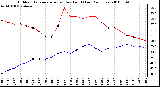 Milwaukee Weather Outdoor Temperature (vs) Dew Point (Last 24 Hours)