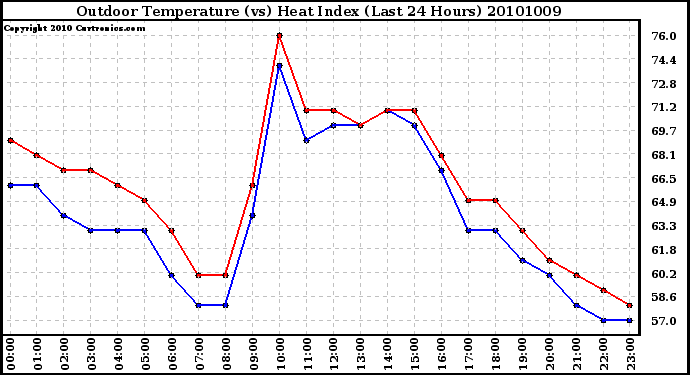 Milwaukee Weather Outdoor Temperature (vs) Heat Index (Last 24 Hours)