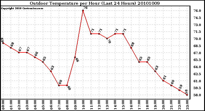 Milwaukee Weather Outdoor Temperature per Hour (Last 24 Hours)