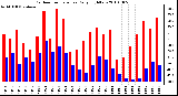 Milwaukee Weather Outdoor Temperature Daily High/Low