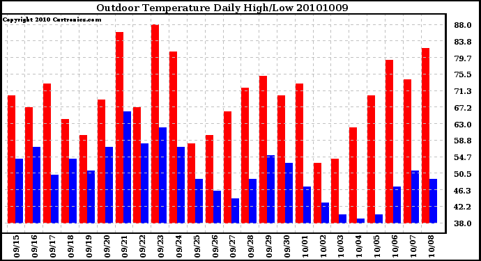 Milwaukee Weather Outdoor Temperature Daily High/Low