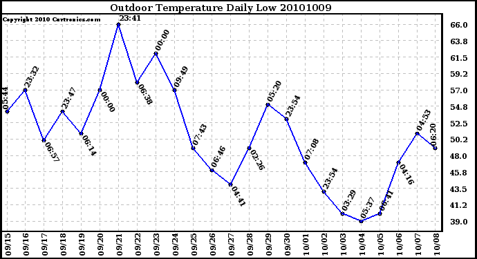 Milwaukee Weather Outdoor Temperature Daily Low