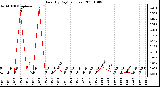 Milwaukee Weather Rain (By Day) (inches)