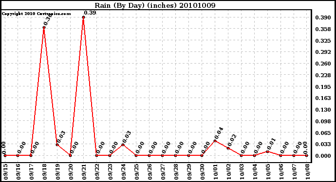 Milwaukee Weather Rain (By Day) (inches)