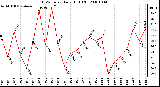 Milwaukee Weather THSW Index Daily High (F)