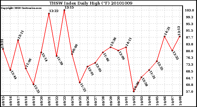 Milwaukee Weather THSW Index Daily High (F)