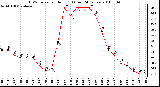 Milwaukee Weather THSW Index per Hour (F) (Last 24 Hours)