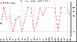 Milwaukee Weather Wind Direction (By Day)