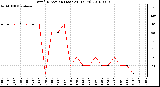 Milwaukee Weather Wind Direction (Last 24 Hours)