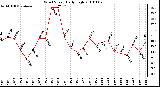 Milwaukee Weather Wind Speed Daily High