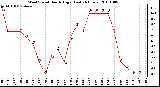 Milwaukee Weather Wind Speed Hourly High (Last 24 Hours)