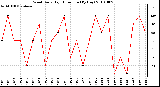 Milwaukee Weather Wind Daily High Direction (By Day)