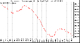 Milwaukee Weather Barometric Pressure per Minute (Last 24 Hours)