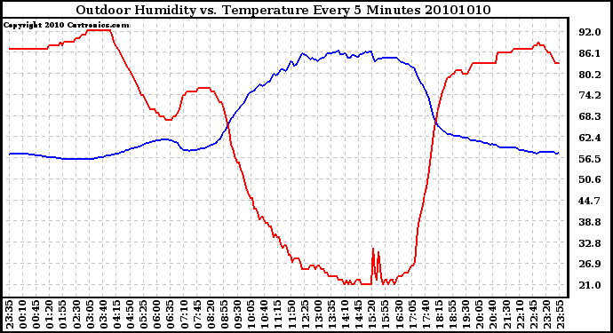Milwaukee Weather Outdoor Humidity vs. Temperature Every 5 Minutes