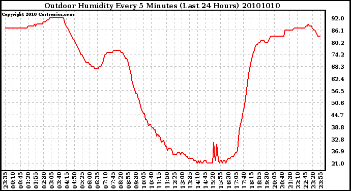 Milwaukee Weather Outdoor Humidity Every 5 Minutes (Last 24 Hours)