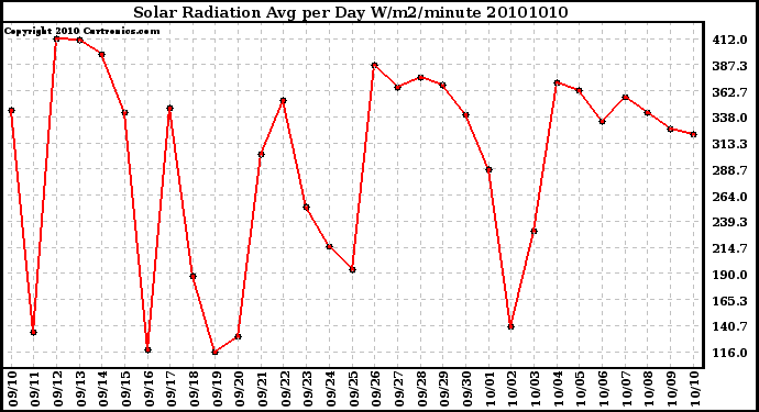 Milwaukee Weather Solar Radiation Avg per Day W/m2/minute