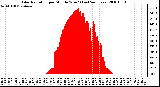 Milwaukee Weather Solar Radiation per Minute W/m2 (Last 24 Hours)