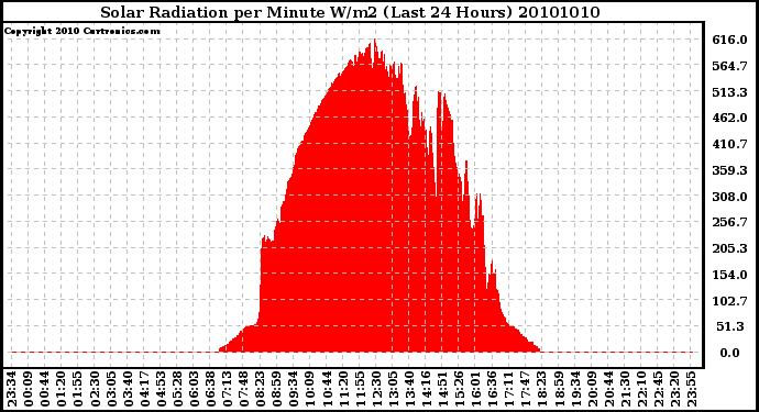 Milwaukee Weather Solar Radiation per Minute W/m2 (Last 24 Hours)