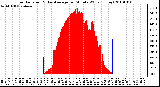 Milwaukee Weather Solar Radiation & Day Average per Minute W/m2 (Today)