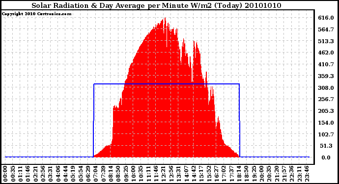 Milwaukee Weather Solar Radiation & Day Average per Minute W/m2 (Today)