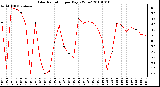 Milwaukee Weather Solar Radiation per Day KW/m2