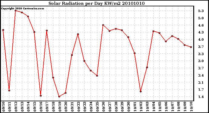 Milwaukee Weather Solar Radiation per Day KW/m2