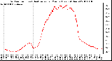 Milwaukee Weather Outdoor Temp (vs) Heat Index per Minute (Last 24 Hours)