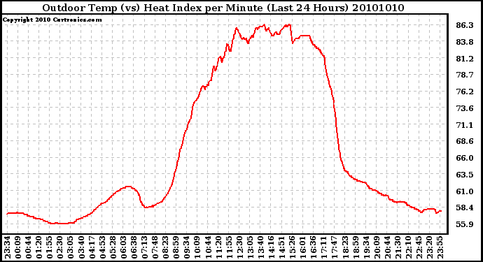 Milwaukee Weather Outdoor Temp (vs) Heat Index per Minute (Last 24 Hours)