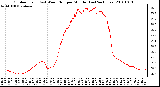 Milwaukee Weather Outdoor Temp (vs) Wind Chill per Minute (Last 24 Hours)