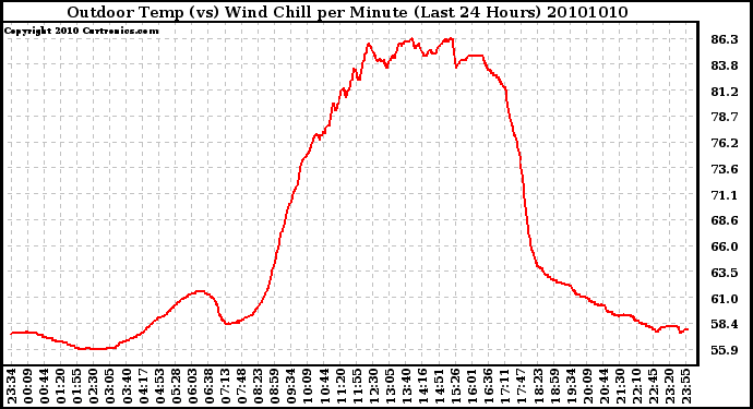 Milwaukee Weather Outdoor Temp (vs) Wind Chill per Minute (Last 24 Hours)